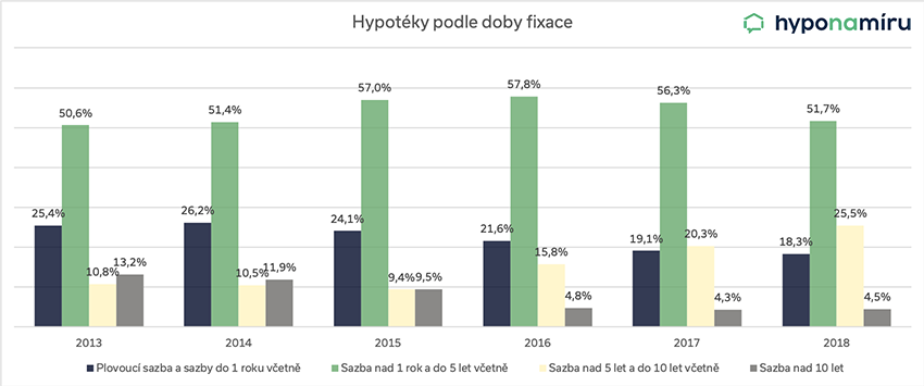 hypotéky fixace