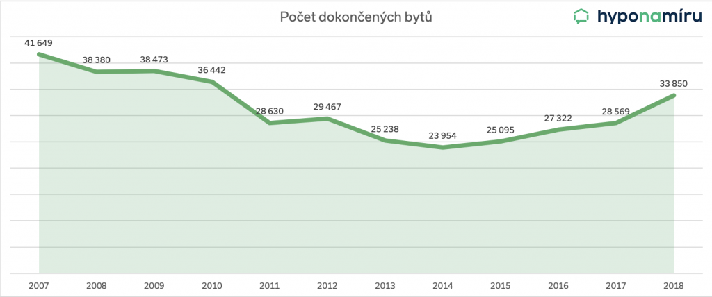 dokončené byty