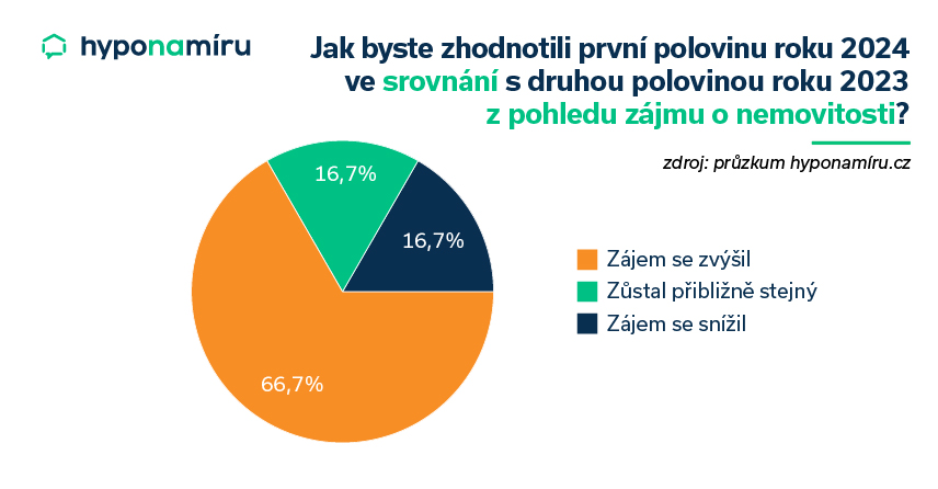 Jak byste zhodnotili první polovinu roku 2024 ve srovnání s druhou polovinou roku 2023 z pohledu zájmu o nemovitosti?