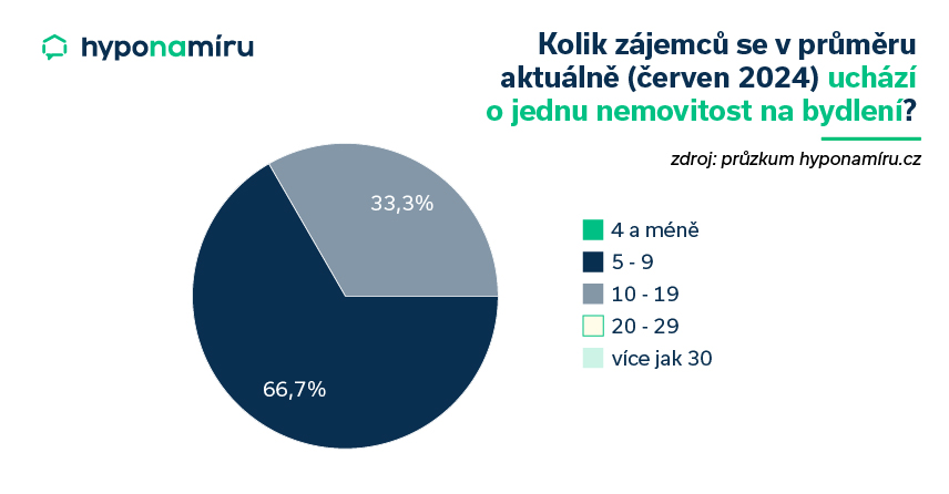 Kolik zájemců se uchází o jednu nemovitost?