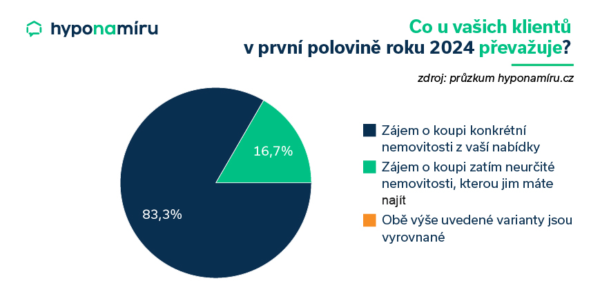 Co u vašich klientů převažuje?