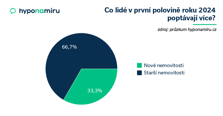 Co lidé v druhé polovině roku 2024 poptávají nejvíce?