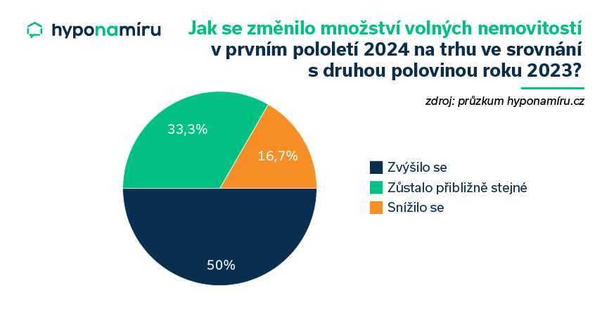 Jak se změnilo množství volných nemovitostí?