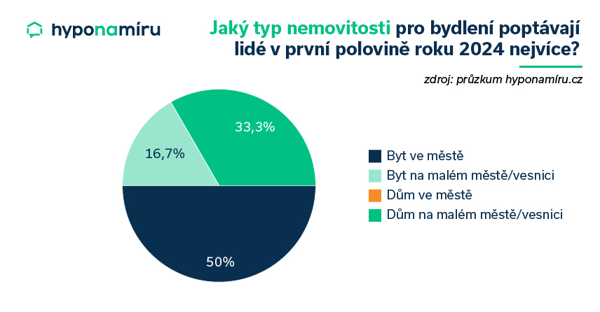 Jaký typ nemovitosti pro bydlení poptávají lidé v druhé polovině roku 24 nejvíce?