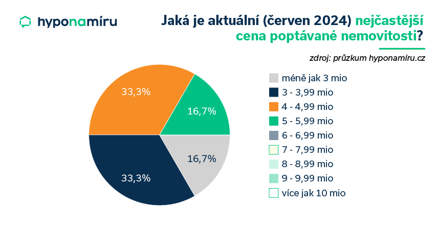 Cena poptávané nemovitosti