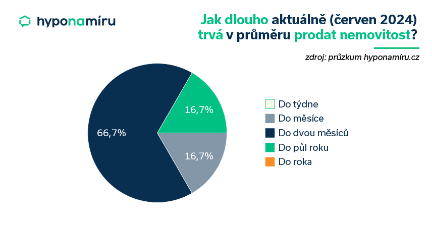 Jak dlouho trvá v průměru prodat nemovitost?