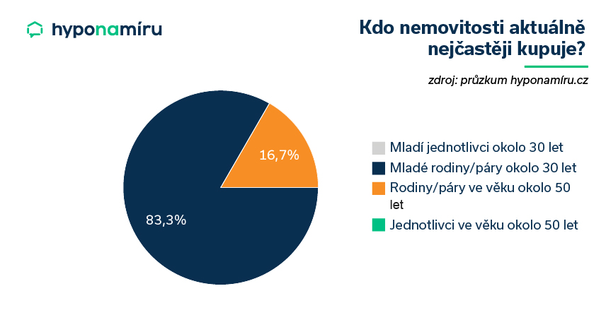 Kdo nemovitosti aktuálně nejčastěji kupuje