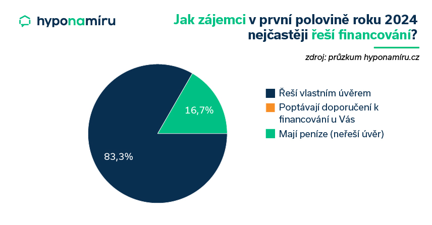 Jak zájemci v první polovině 24 nejčastěji řeší financování?