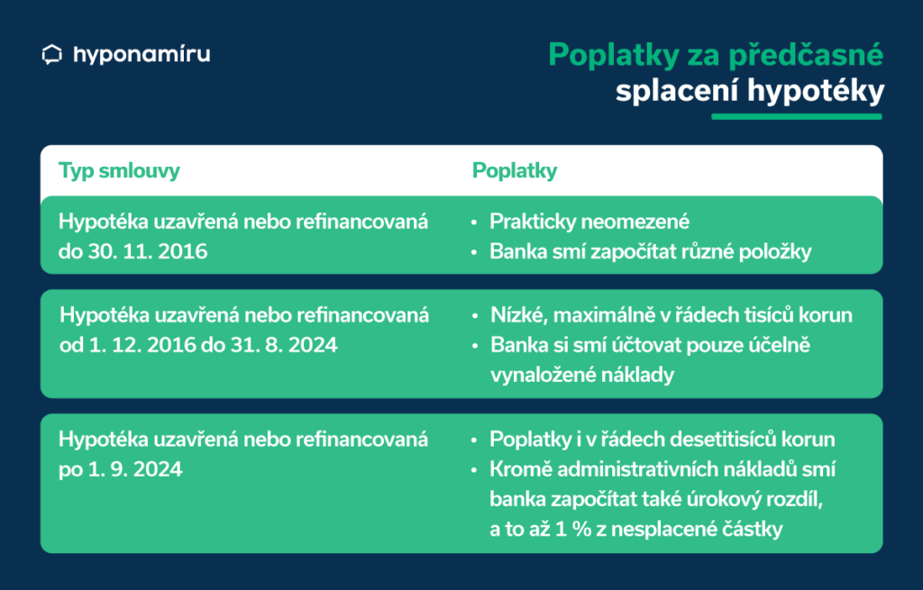 Poplatky za refinancování hypotéky v roce 2024