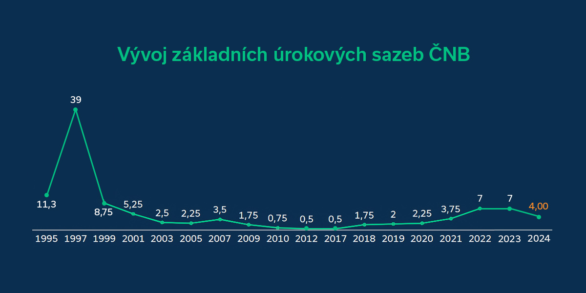 Vývoj základních úrokových sazeb ČNB - 4%