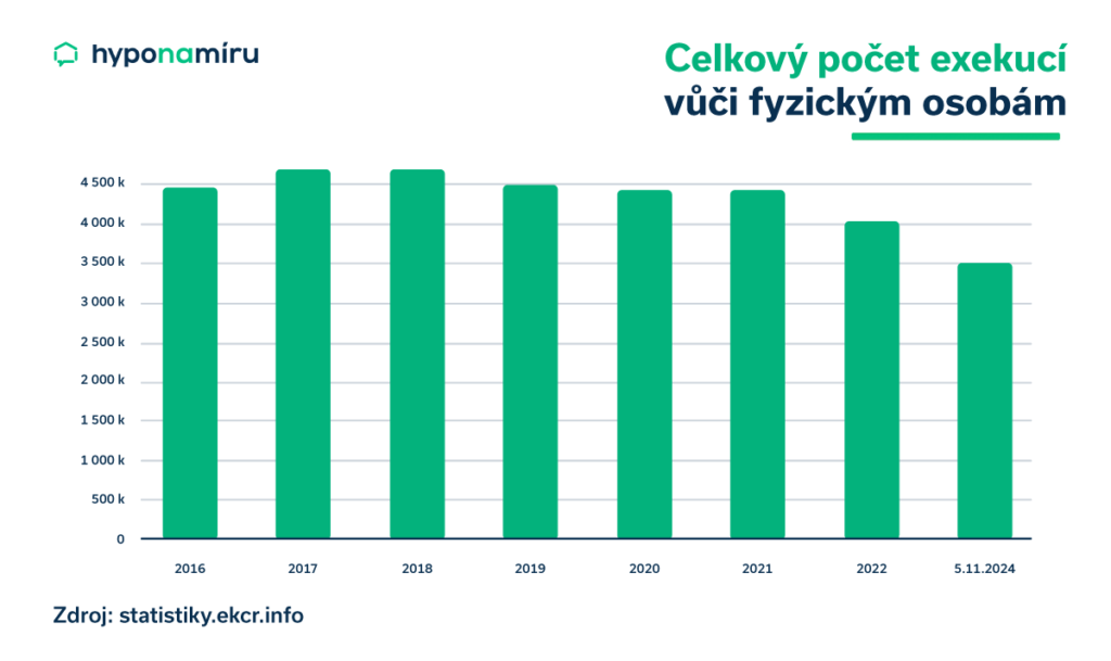 Počet exekucí fyzické osoby