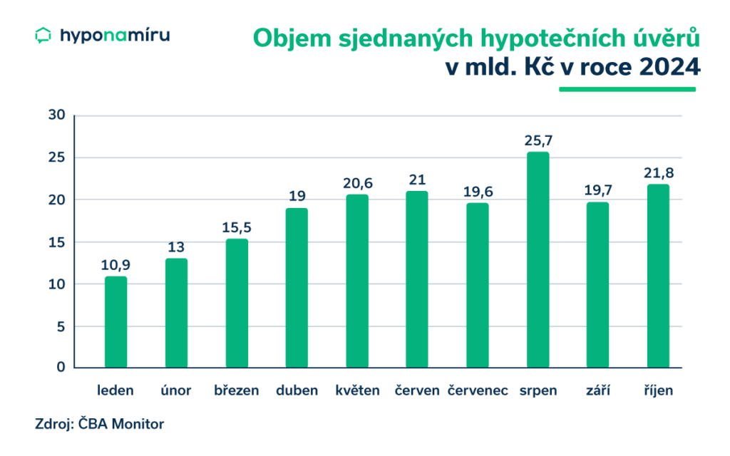 Objem nově sjednaných hypoték 2024