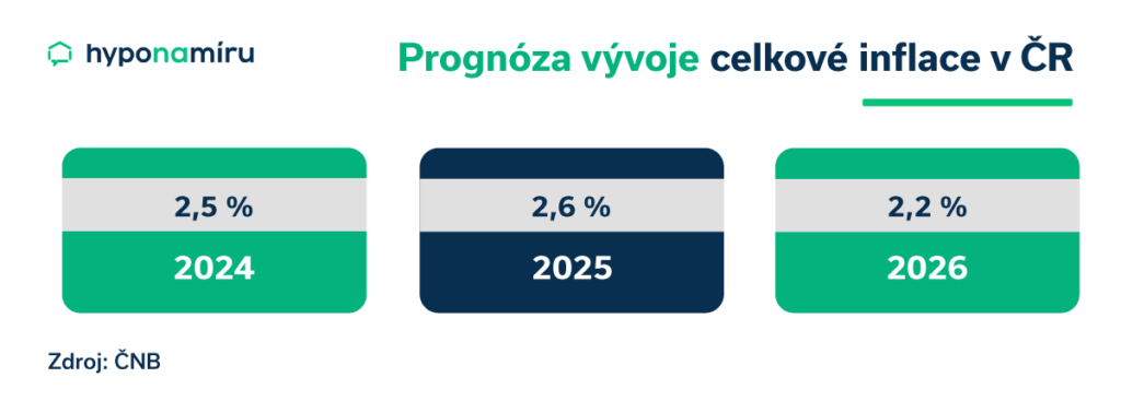 Predikce vývoje inflace