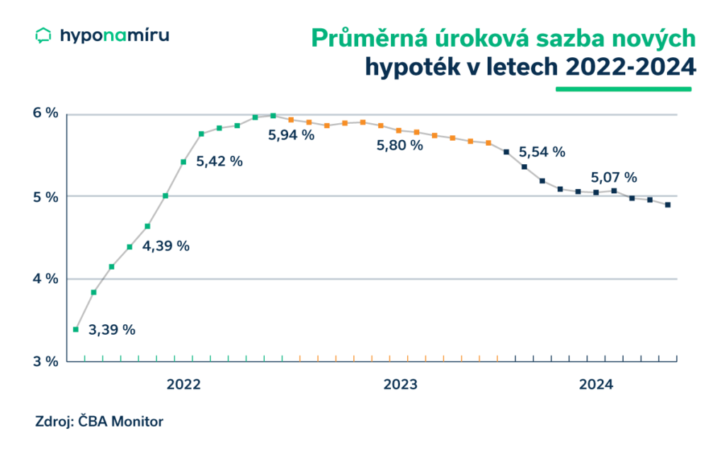 Vývoj úrokových sazeb nově sjednaných hypoték