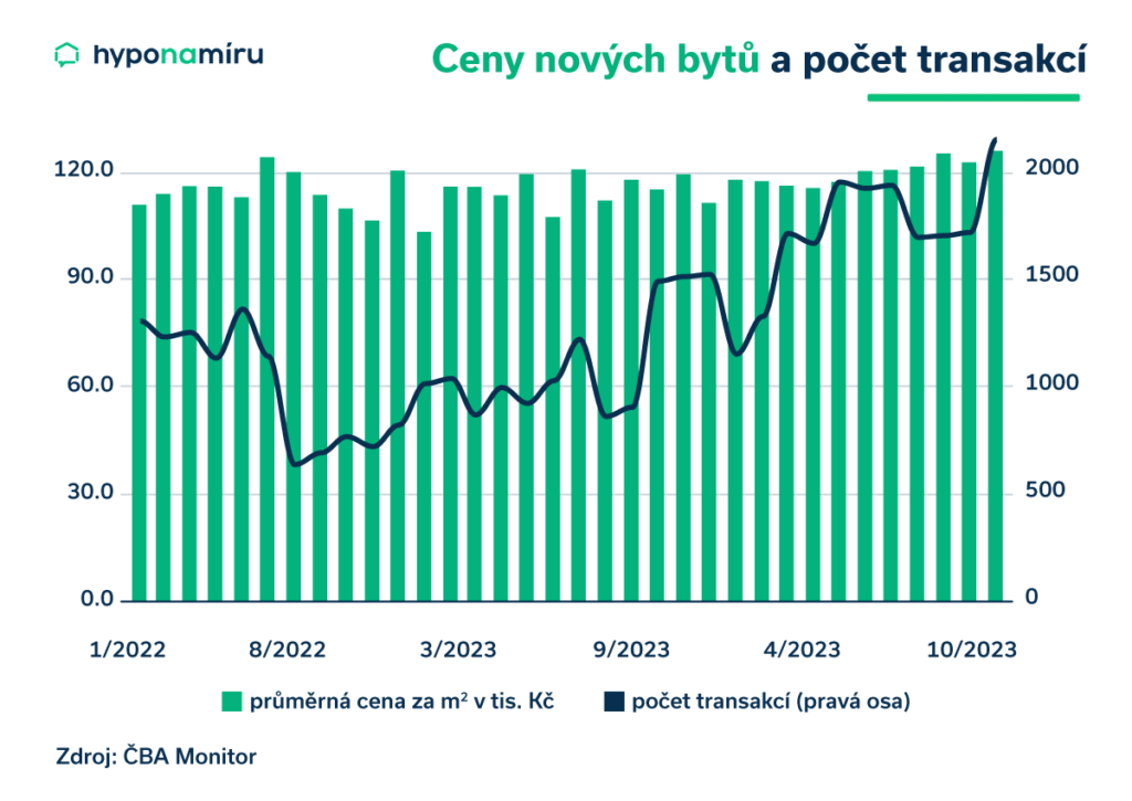 Vývoj cen nových bytů